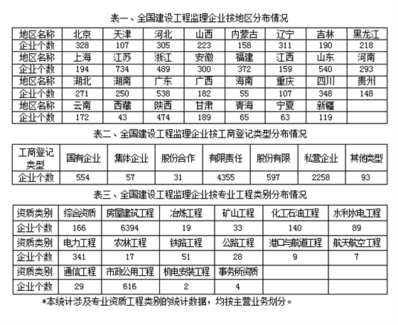 全国甲级工程监理公司排名 全国甲级工程监理公司排名
