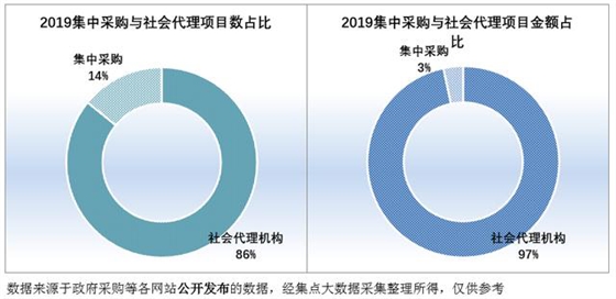 2019集中采购与社会项目代理数、社会项目代理金额占比 2019集中采购与社会项目代理数、社会项目代理金额占比