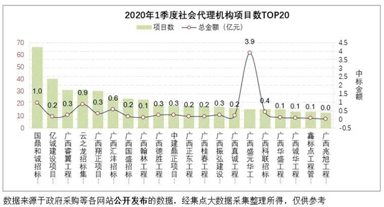 河池市一季度采购代理数top20