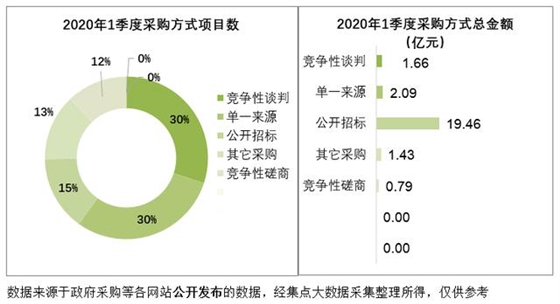 采购方式