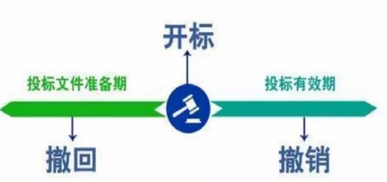 投标文件的“撤回”与“撤销”有什么区别 投标文件的“撤回”与“撤销”有什么区别