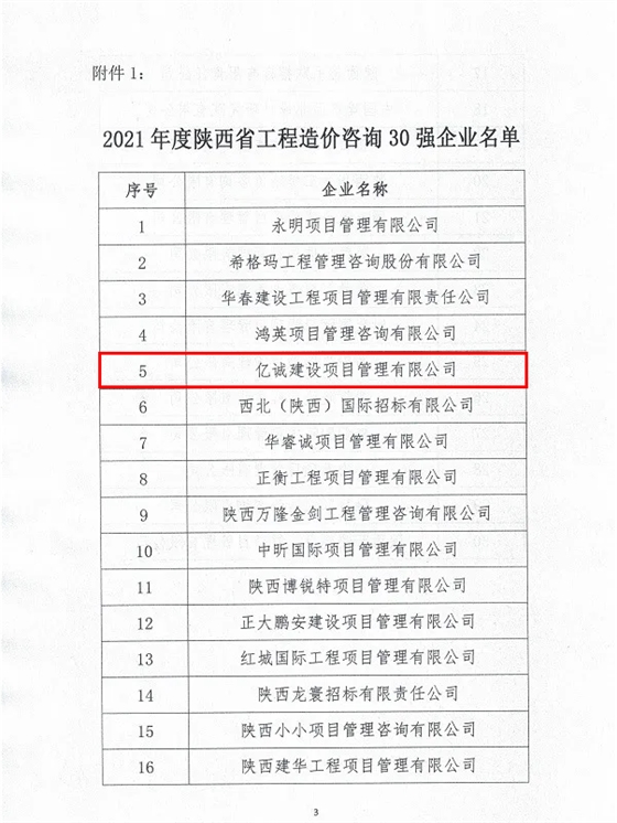 续写辉煌,再创佳绩—亿诚公司荣获2021年度陕西省工程造价咨询30强企业第五名与造价咨询先进企业荣誉称号 续写辉煌,再创佳绩—亿诚公司荣获2021年度陕西省工程造价咨询30强企业第五名与造价咨询先进企业荣誉称号