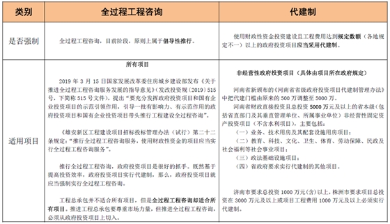 全过程工程咨询和代建制模式的联系与区别 全过程工程咨询和代建制模式的联系与区别