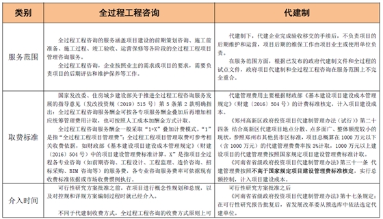 全过程工程咨询和代建制模式的联系与区别 全过程工程咨询和代建制模式的联系与区别
