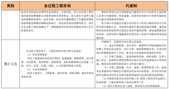 全过程工程咨询和代建制模式的联系与区别 全过程工程咨询和代建制模式的联系与区别