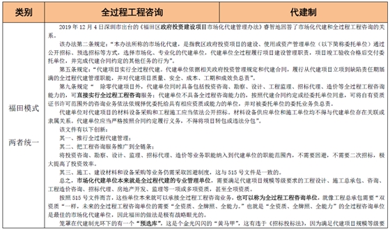 全过程工程咨询和代建制模式的联系与区别 全过程工程咨询和代建制模式的联系与区别
