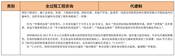 全过程工程咨询和代建制模式的联系与区别 全过程工程咨询和代建制模式的联系与区别