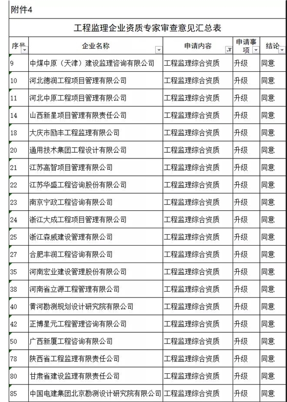 工程监理综合资质20家全部通过,新一批建设工程企业资质专家审查意见公示 工程监理综合资质20家全部通过,新一批建设工程企业资质专家审查意见公示