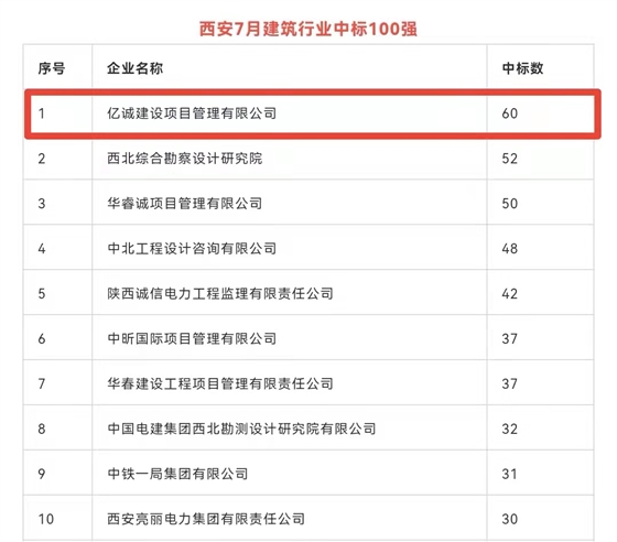 持续发力,永不止步|亿诚公司连续荣登西安建筑企业中标百强榜首 持续发力,永不止步|亿诚公司连续荣登西安建筑企业中标百强榜首