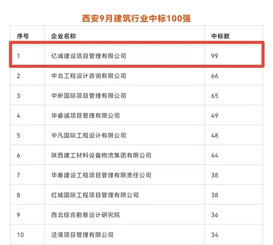 持续发力,永不止步|亿诚公司连续荣登西安建筑企业中标百强榜首 持续发力,永不止步|亿诚公司连续荣登西安建筑企业中标百强榜首