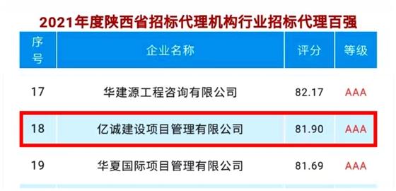 喜讯|亿诚管理荣登2021年度陕西省招标代理机构百强第十八位 喜讯|亿诚管理荣登2021年度陕西省招标代理机构百强第十八位