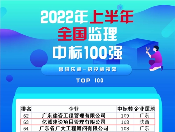 重磅!2022年上半年全国监理中标100强新鲜出炉—亿诚管理位居63 重磅!2022年上半年全国监理中标100强新鲜出炉—亿诚管理位居63