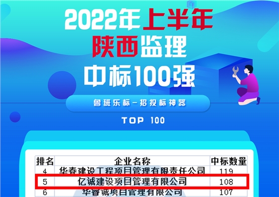 2022年上半年陕西监理中标百强排名:亿诚管理位居第五 2022年上半年陕西监理中标百强排名:亿诚管理位居第五