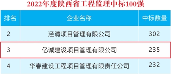 重磅!2022年度陕西省监理中标100强新鲜出炉——亿诚管理位居第三 重磅!2022年度陕西省监理中标100强新鲜出炉——亿诚管理位居第三