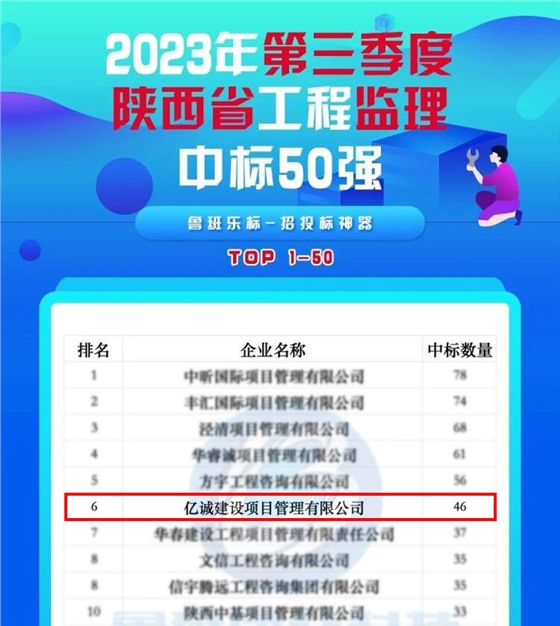 2023年第三季度陕西省工程监理中标50强(图片处理).jpg 2023年第三季度陕西省工程监理中标50强(图片处理).jpg