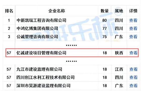 亿诚管理荣列“2024年5月全国工程监理中标100强”第57位! 亿诚管理荣列“2024年5月全国工程监理中标100强”第57位!