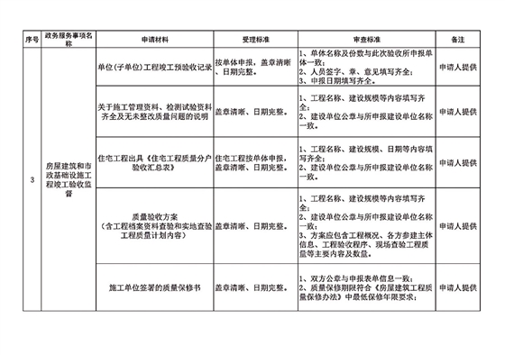 长春市建委工程建设项目审批主要事项受理审查标准_01.jpg 长春市建委工程建设项目审批主要事项受理审查标准_01.jpg