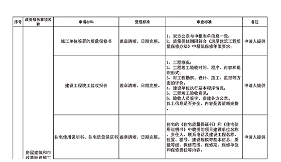 长春市建委工程建设项目审批主要事项受理审查标准_02.jpg 长春市建委工程建设项目审批主要事项受理审查标准_02.jpg