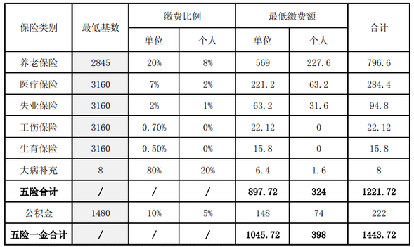 2016年西安市社会保险缴费基数 2016年西安市社会保险缴费基数