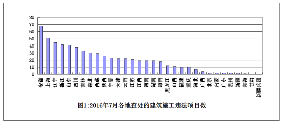 7月份全国建筑施工转包违法分包行为查处情况 7月份全国建筑施工转包违法分包行为查处情况