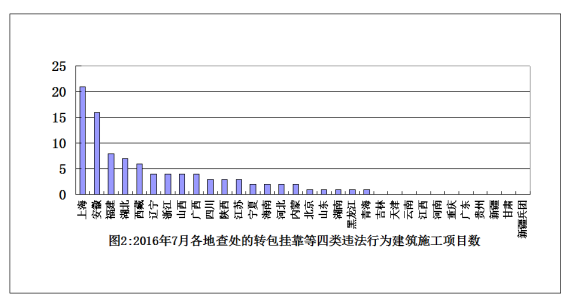7月份全国建筑施工转包违法分包行为查处情况 7月份全国建筑施工转包违法分包行为查处情况
