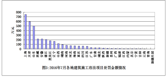 7月份全国建筑施工转包违法分包行为查处情况 7月份全国建筑施工转包违法分包行为查处情况