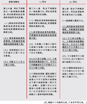 竞争性谈判与竞争性磋商之差异