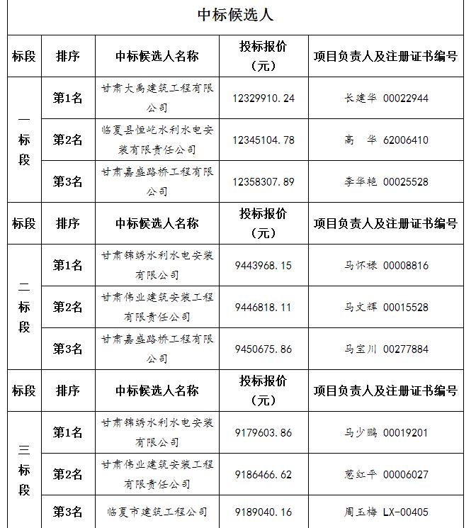 中标候选人1 中标候选人1