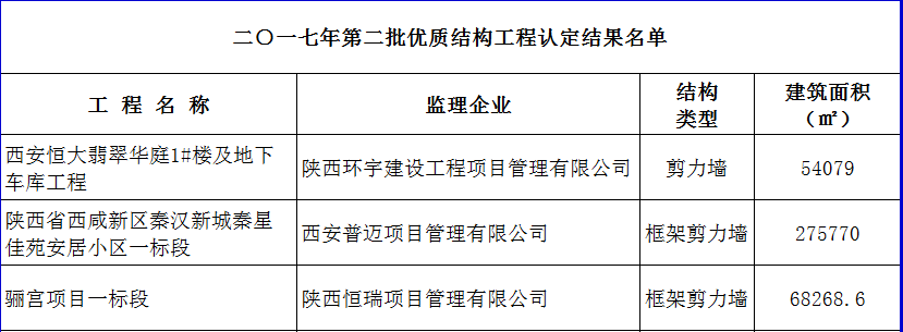 2017年度第二批陕西省建筑业优质结构工程名单 2017年度第二批陕西省建筑业优质结构工程名单