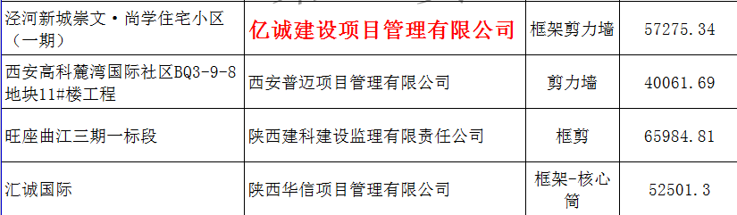 亿诚建设项目管理有限公司被认定为2017年度第二批陕西省建筑业优质结构工程单位 亿诚建设项目管理有限公司被认定为2017年度第二批陕西省建筑业优质结构工程单位