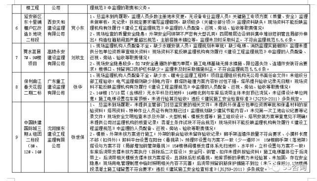 监理企业问题列表 监理企业问题列表