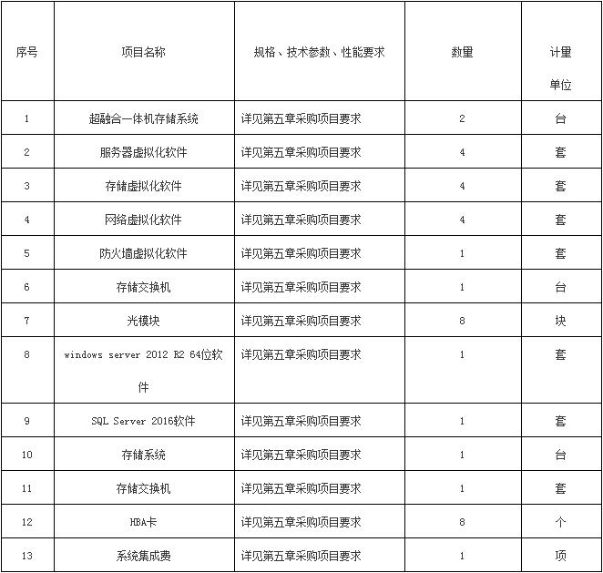 采购内容 采购内容