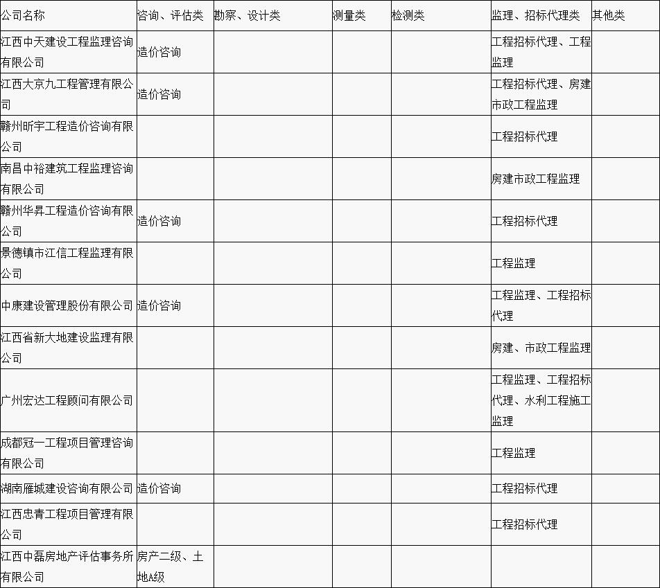 赣县区“行政审批中介服务超市”中介机构入驻名单公示（第一批）