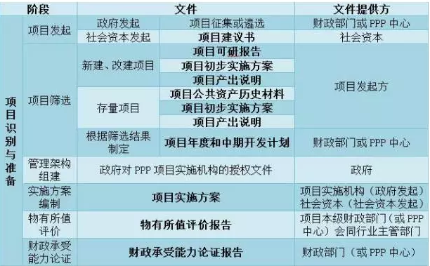 财政部PPP项目实施流程 财政部PPP项目实施流程