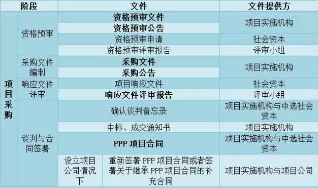 财政部PPP项目实施流程 财政部PPP项目实施流程