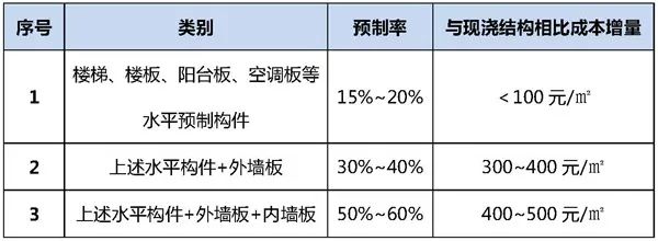 建安成本 建安成本