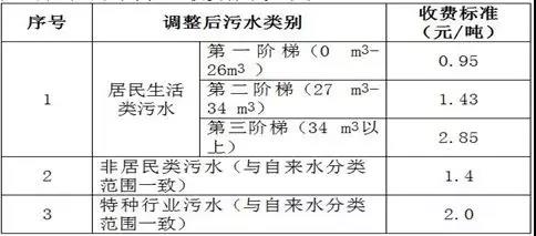 污水处理收费标准 污水处理收费标准