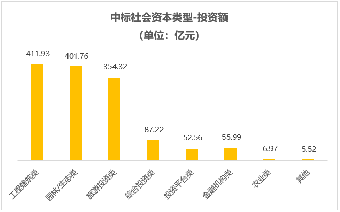 中标社会资本类型投资额 中标社会资本类型投资额