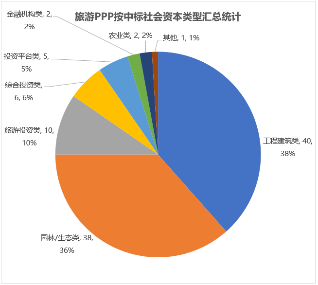 旅游PPP按中标社会资本类型汇总统计 旅游PPP按中标社会资本类型汇总统计