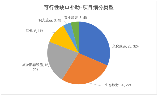 可行性缺口项目细分类型 可行性缺口项目细分类型