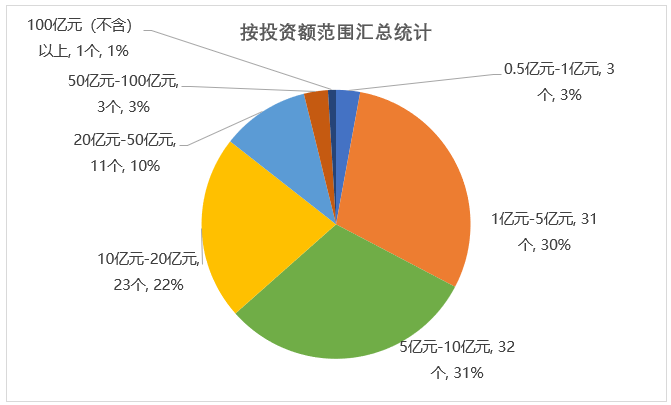 按投资额范围汇总统计 按投资额范围汇总统计