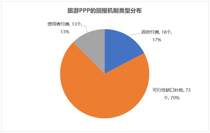旅游PPP的回报机制类型分布 旅游PPP的回报机制类型分布