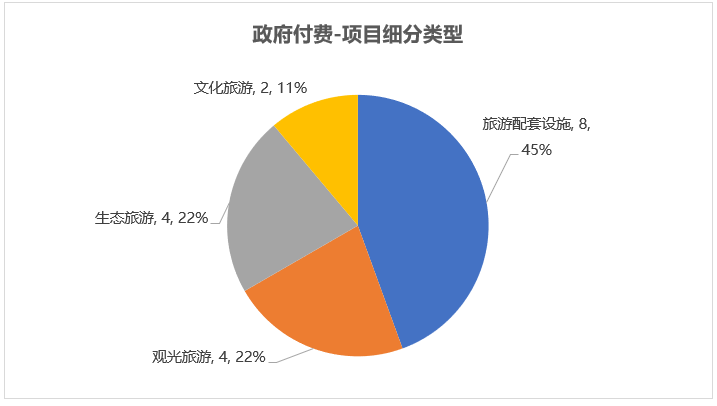 政府付费项目细分类型 政府付费项目细分类型