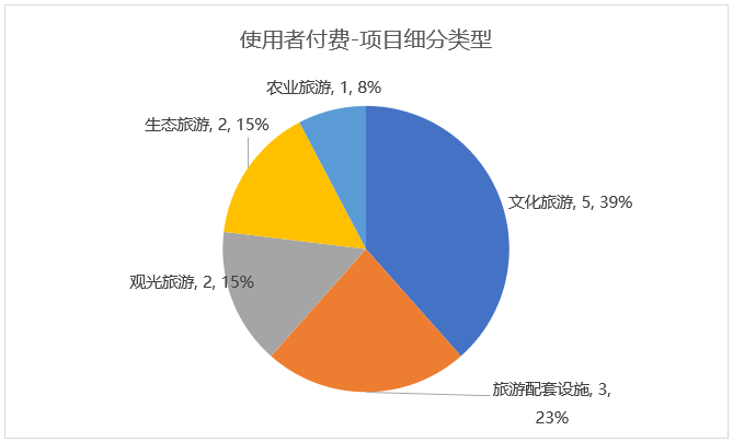 使用者付费项目类型细分 使用者付费项目类型细分