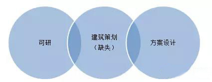 建筑策划阶段的缺失 建筑策划阶段的缺失