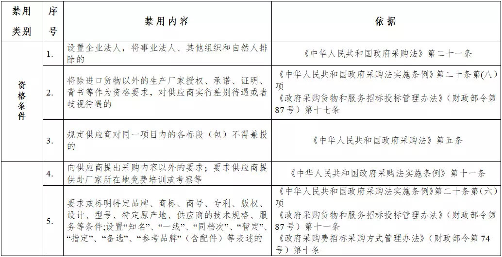 黑龙江省政府采购负面清单 黑龙江省政府采购负面清单