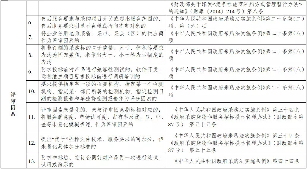 黑龙江省政府采购负面清单 黑龙江省政府采购负面清单