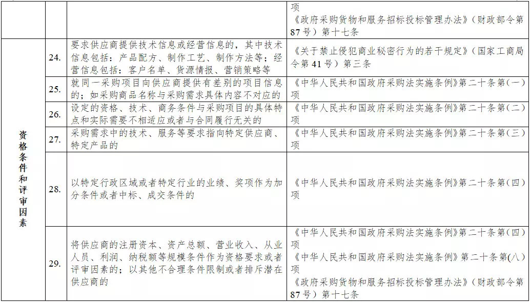 黑龙江省政府采购负面清单 黑龙江省政府采购负面清单