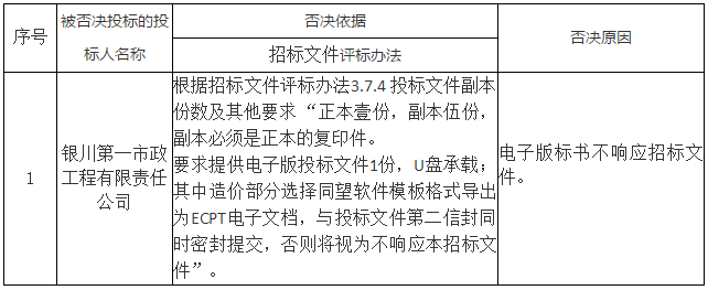 被否决投标的投标人名称、否决依据和原因 被否决投标的投标人名称、否决依据和原因