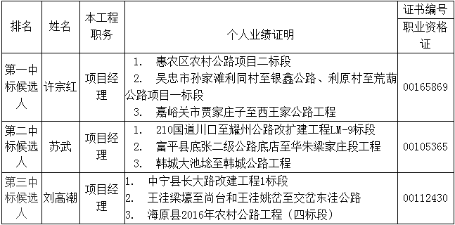 中标候选人在投标文件中承诺的主要人员相关资料 中标候选人在投标文件中承诺的主要人员相关资料